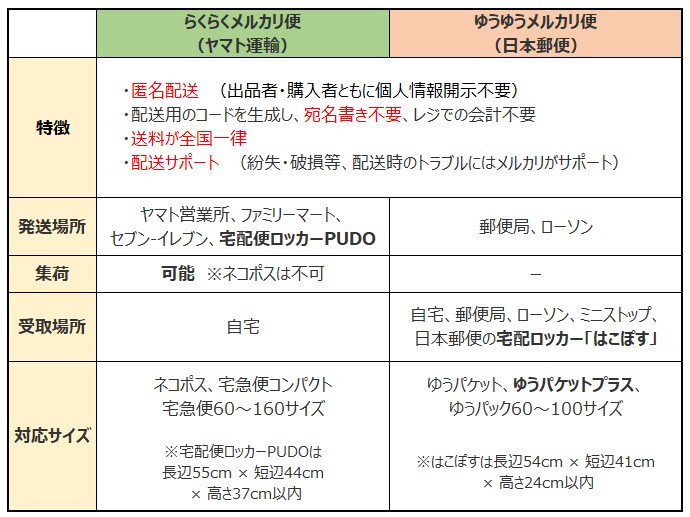 年 メルカリ Paypayフリマ ラクマの送料一覧 配送方法比較 こゆりスタイル